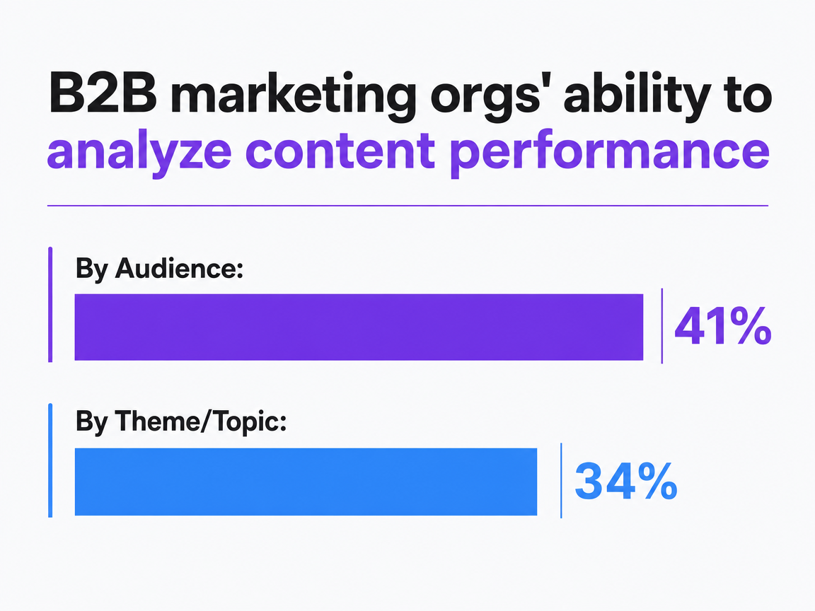 Chart showing B2B marketing orgs' ability to analyze content performance