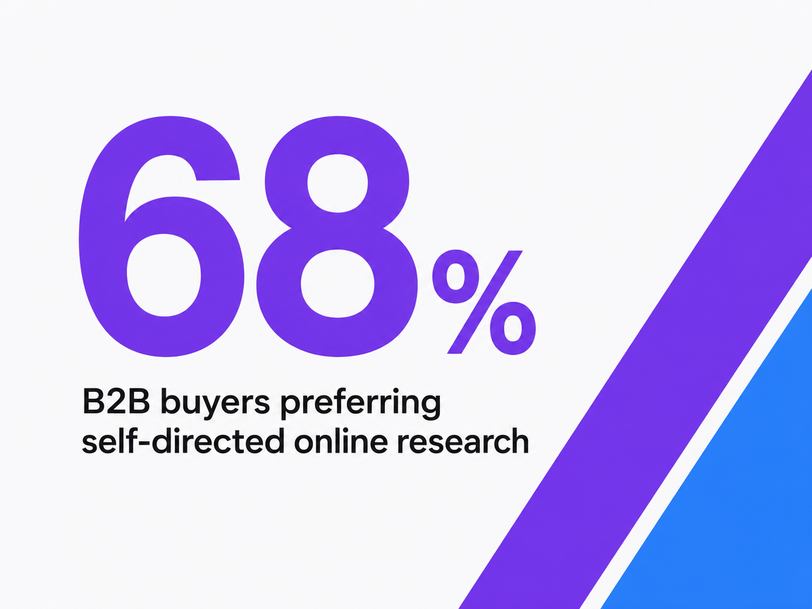 Infographic showing B2B buyers preferring self-directed online research