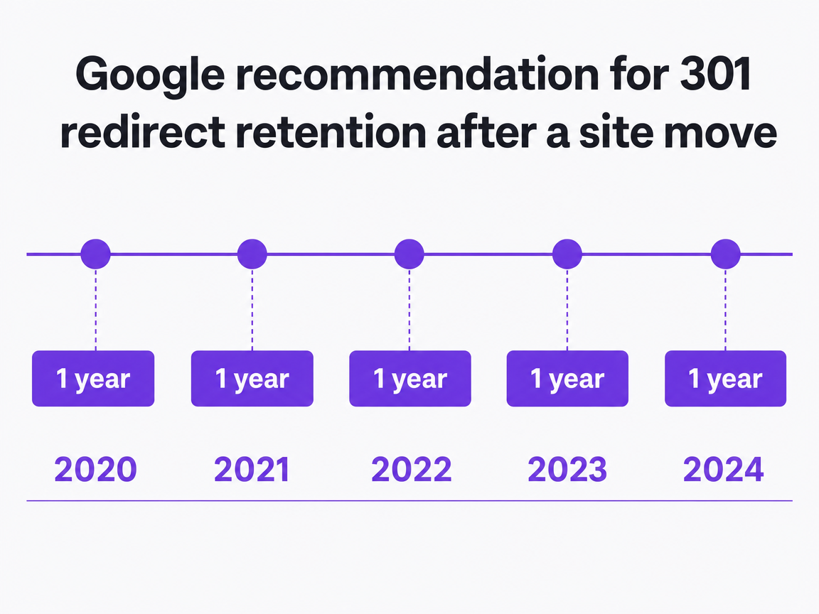 Chart showing Google recommendation for 301 redirect retention after a site move