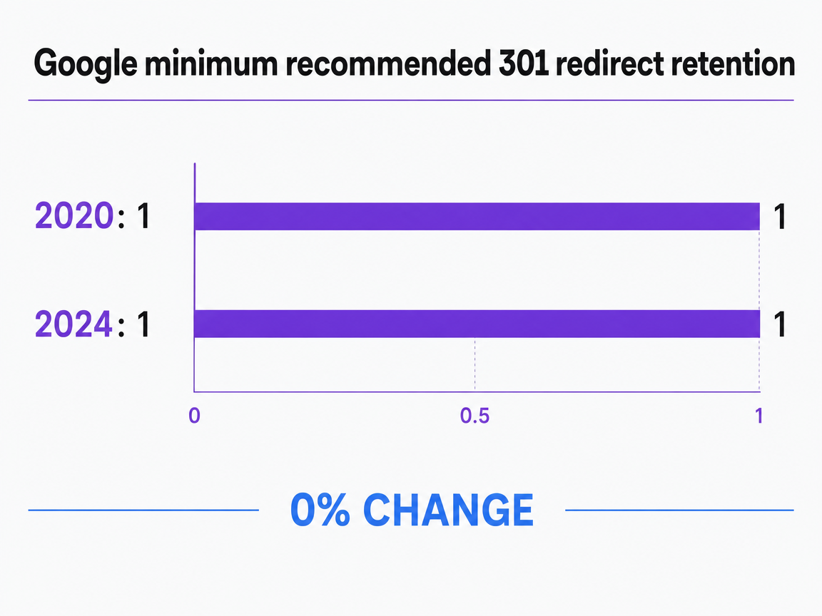 Chart showing Google minimum recommended 301 redirect retention