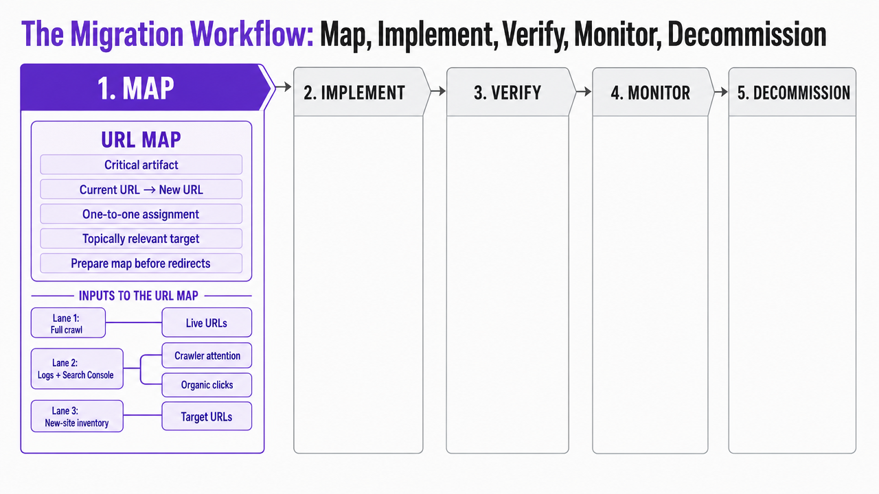 Visualize the five-stage migration workflow explicitly structured in this section's subheadings, giving readers a process map before they drill into each stage