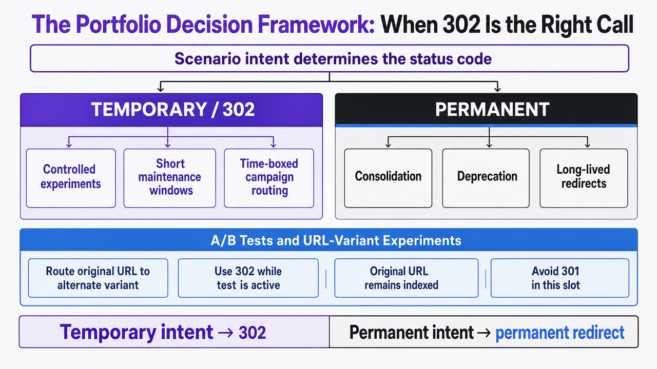 Visualize the decision framework flow from scenario intent to the correct status code selection, mirroring the section's scenario-to-status-code decision table