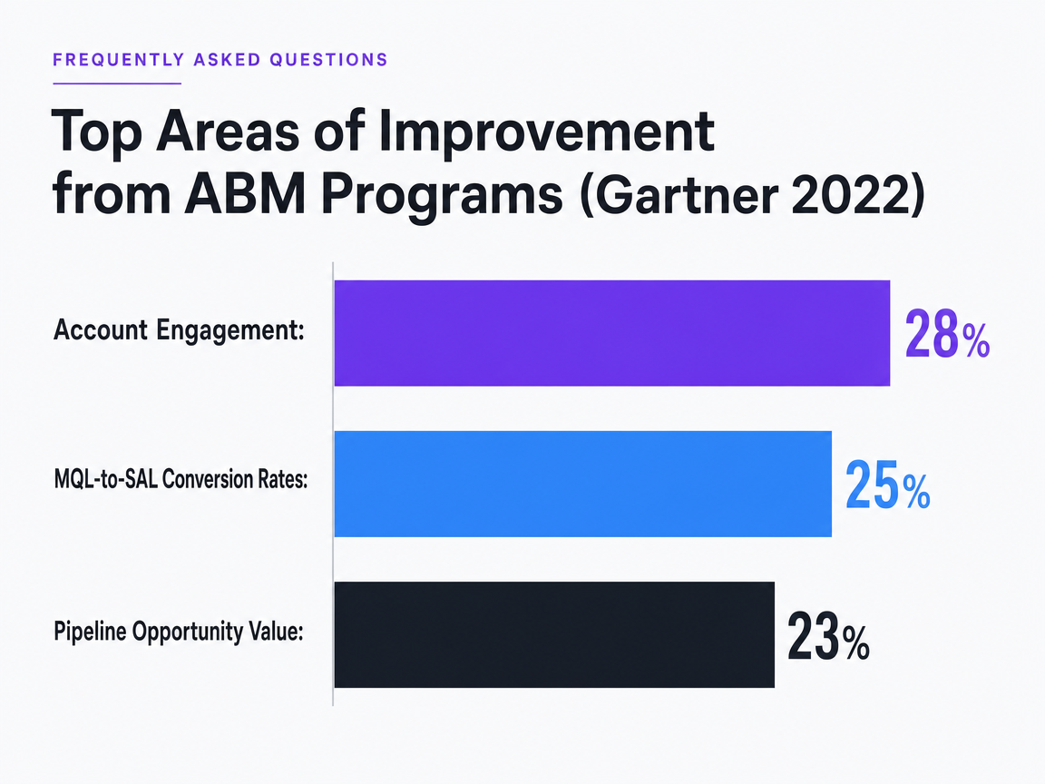 Chart showing Top Areas of Improvement from ABM Programs (Gartner 2022)