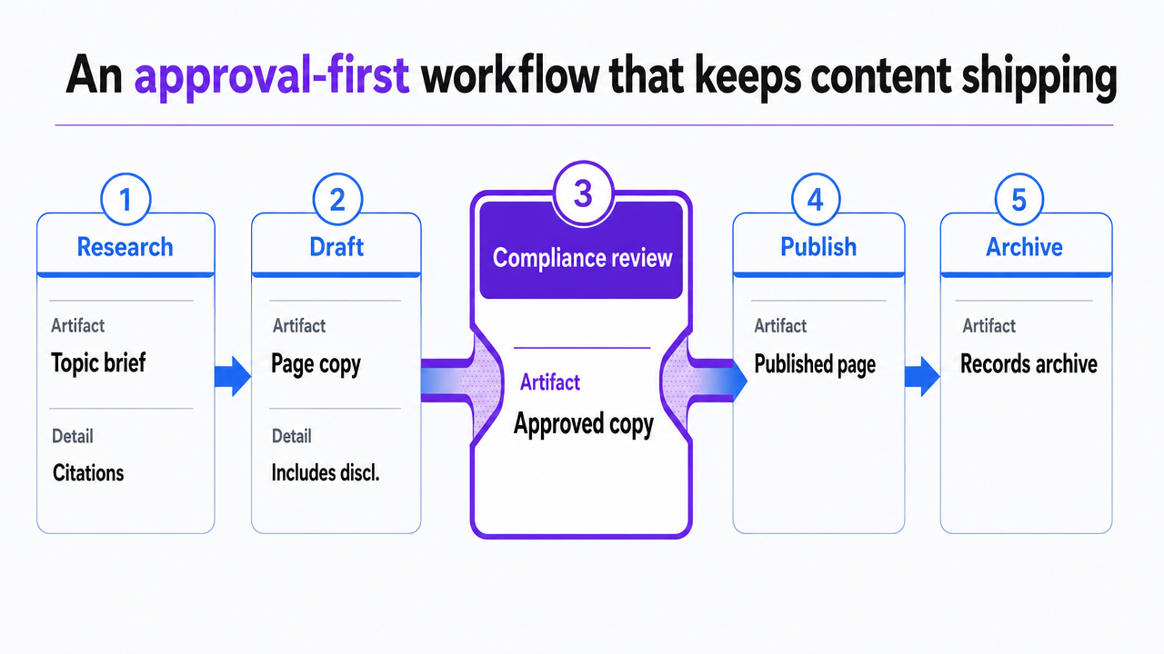 Visualize the five-stage sequential workflow explicitly described in the section: research, draft, compliance review, publish, archive, with the named artifact for each stage