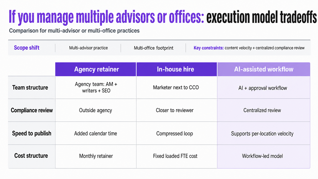 Present the three execution models as a side-by-side comparison table, matching the section's explicit comparison of agency retainer, in-house hire, and AI-assisted workflow across the four named variables