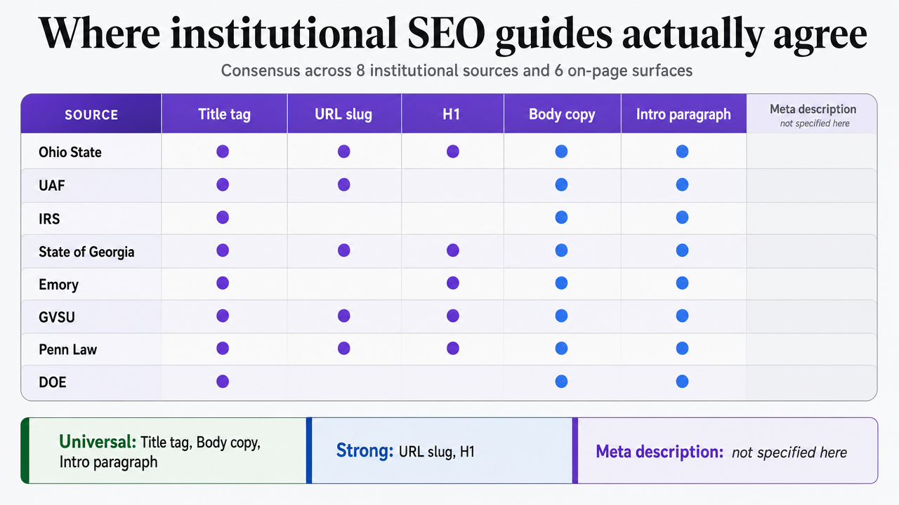 Visualize the cited consensus matrix showing which of the eight institutional sources mention each of the six on-page surfaces, directly supporting the section's comparison claim
