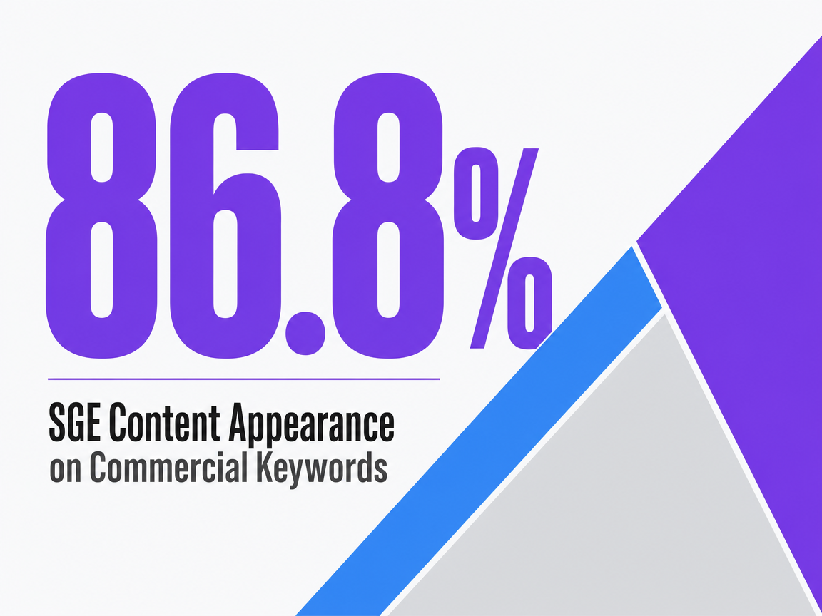 Infographic showing SGE Content Appearance on Commercial Keywords