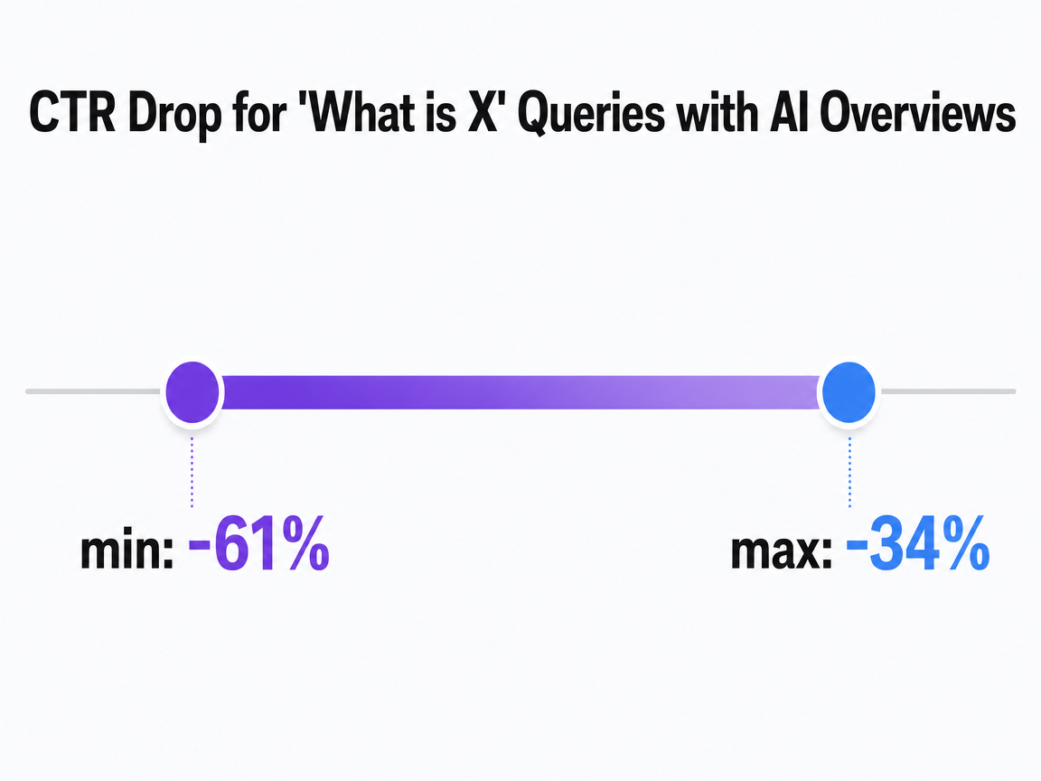 Chart showing CTR Drop for 'What is X' Queries with AI Overviews