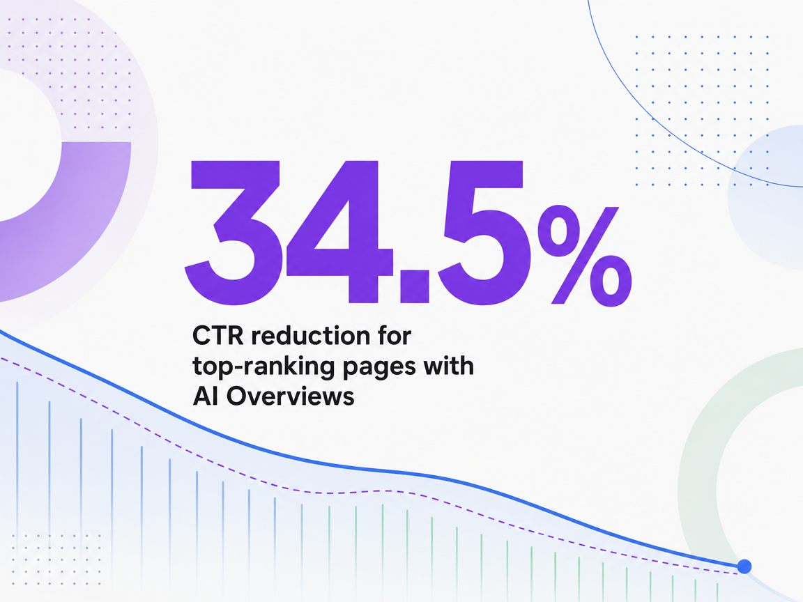 Infographic showing CTR reduction for top-ranking pages with AI Overviews