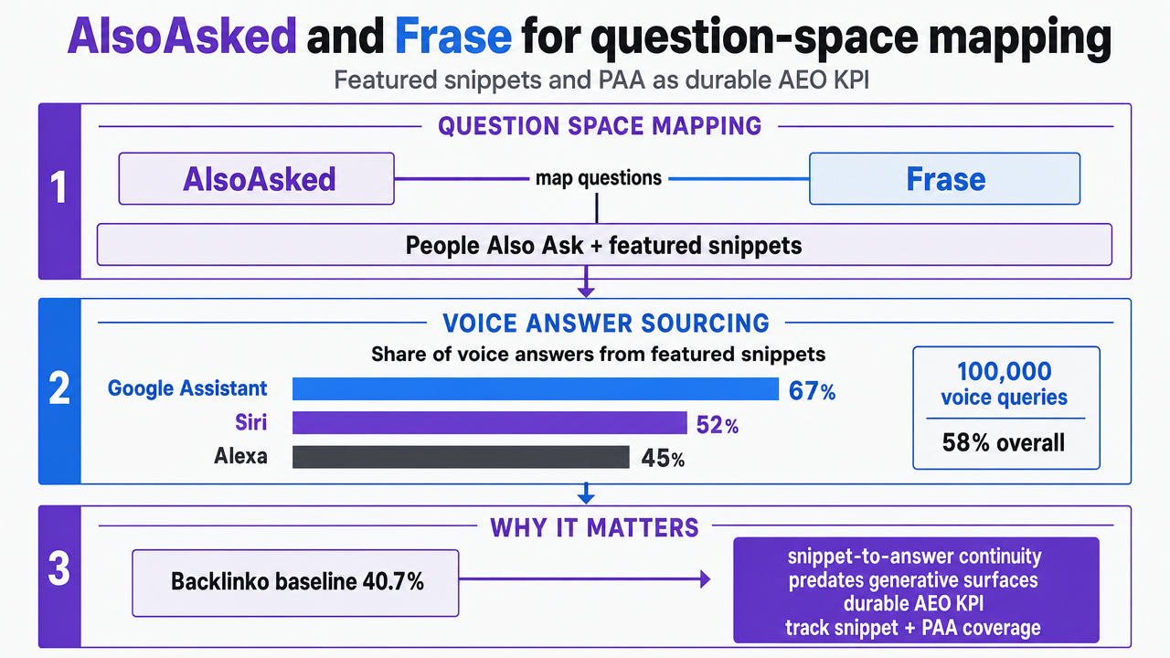 Show how voice assistants source answers from featured snippets, supporting the section's case that snippet coverage remains a durable AEO KPI