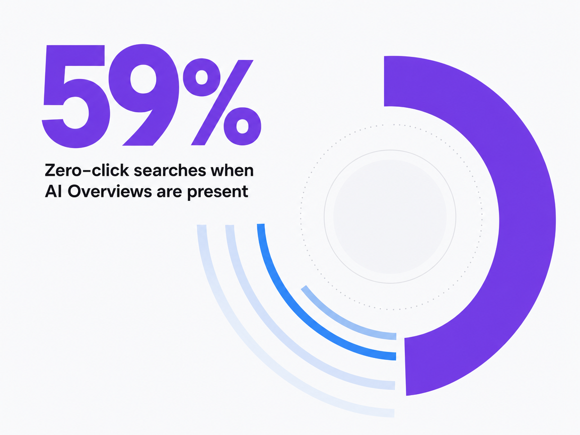 Infographic showing Zero-click searches when AI Overviews are present
