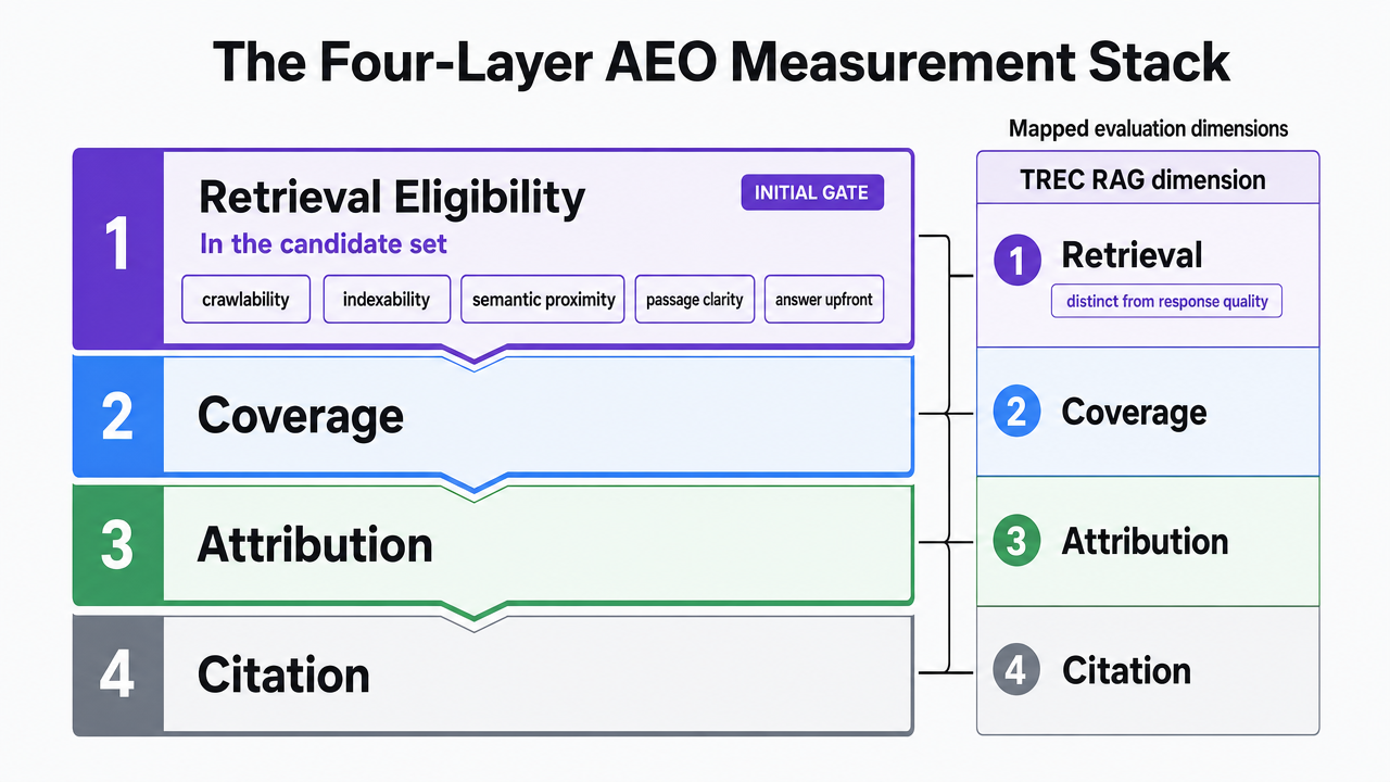 Visualize the four-layer measurement stack introduced in this section, mapping each layer to its corresponding TREC RAG evaluation dimension referenced in nearby prose