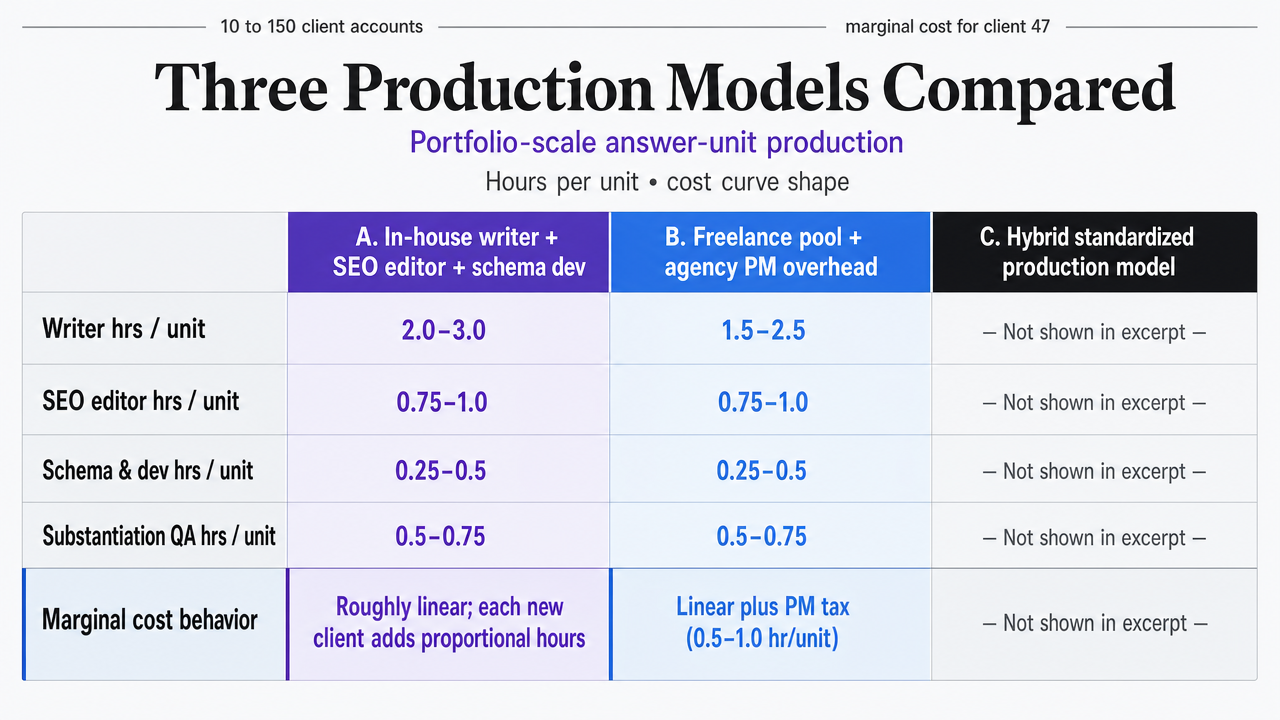 Render the three production models comparison table as a scannable side-by-side infographic, directly supporting the labor mix comparison discussed in this section