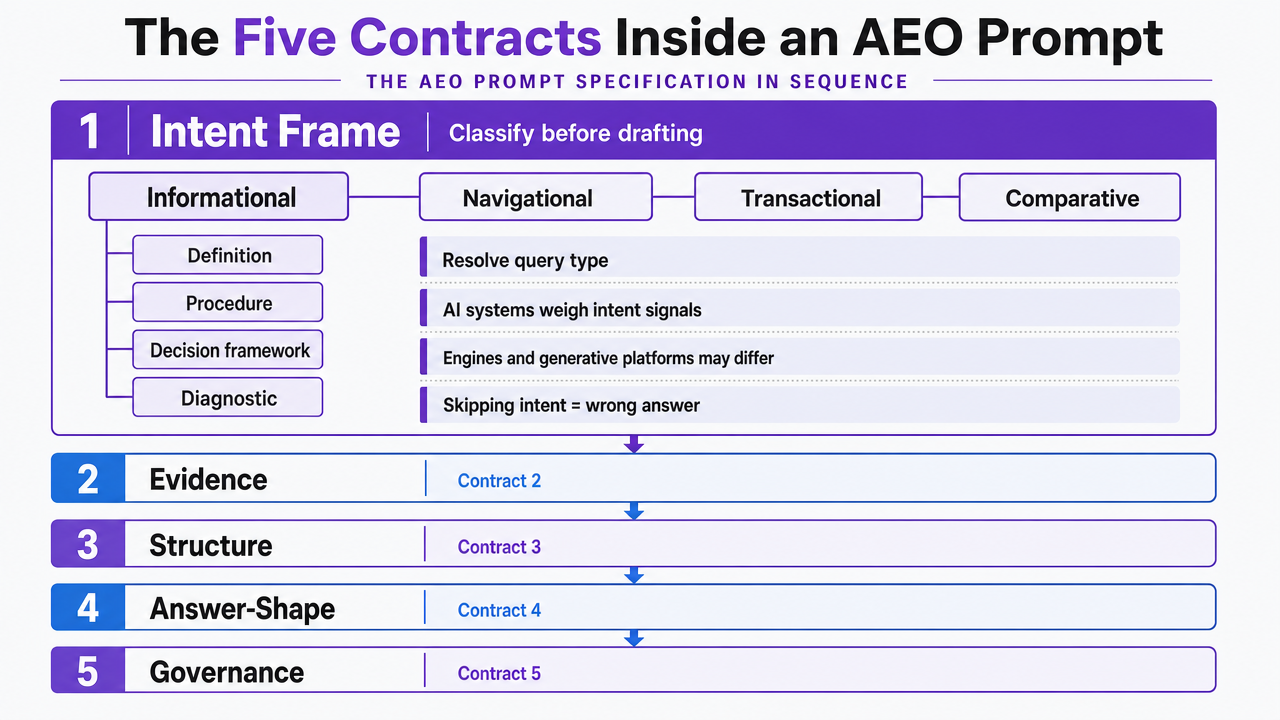 Visualize the five sequential contracts (Intent, Evidence, Structure, Answer-Shape, Governance) that the section explicitly defines as the AEO prompt specification