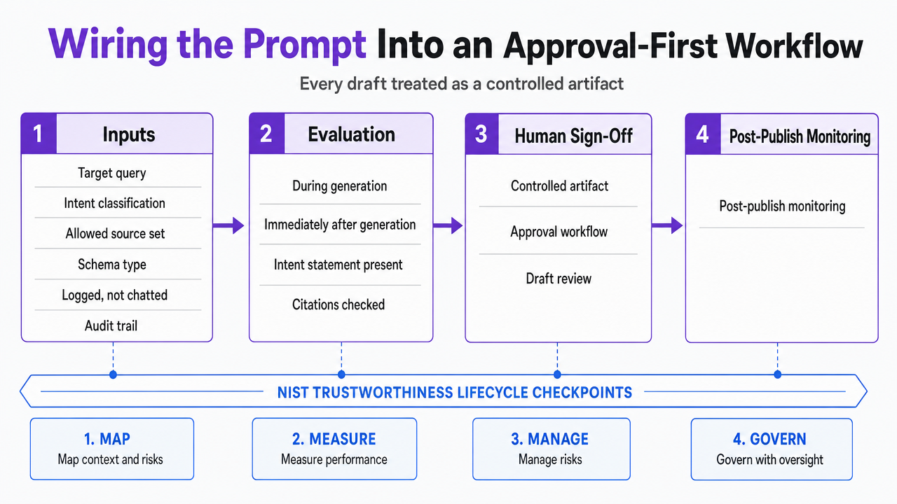 Visualize the four workflow stages (Inputs, Evaluation, Human Sign-Off, Post-Publish Monitoring) that map to NIST's trustworthiness lifecycle as described in the section