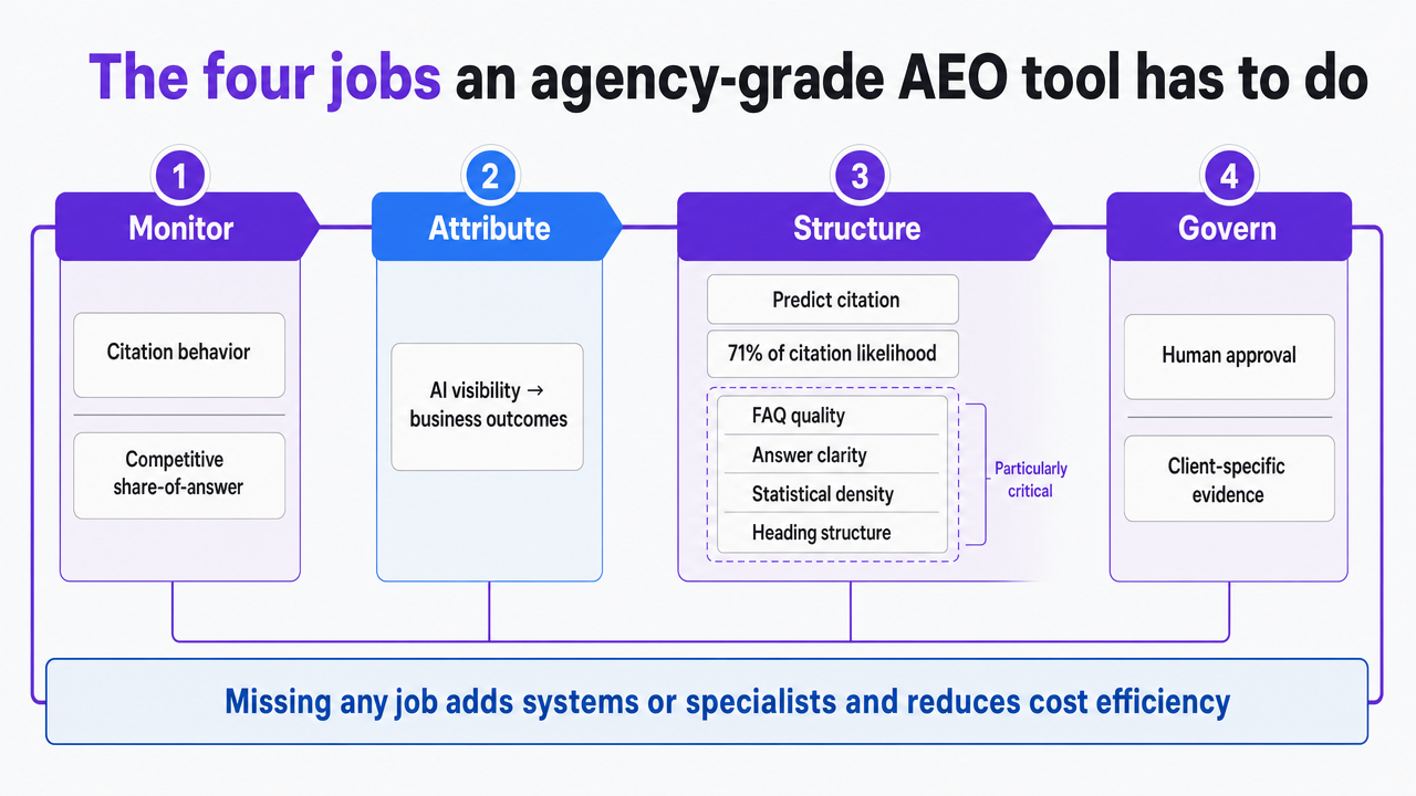 Visualize the four-job evaluation framework (Monitor, Attribute, Structure, Govern) that the section defines as core AEO tool selection criteria