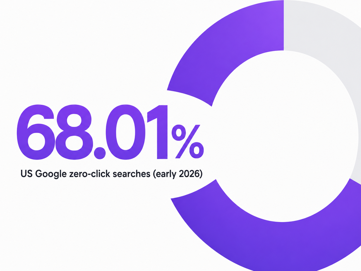 Infographic showing US Google zero-click searches (early 2026)