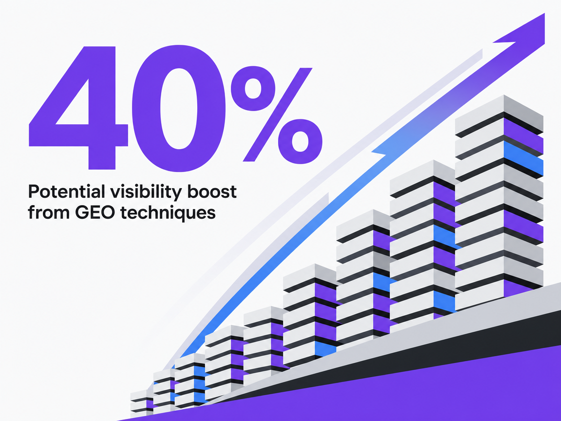 Infographic showing Potential visibility boost from GEO techniques
