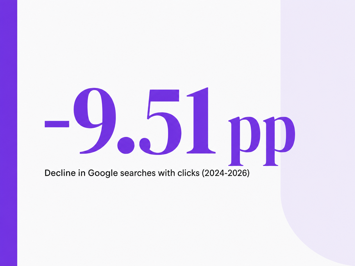 Infographic showing Decline in Google searches with clicks (2024-2026)
