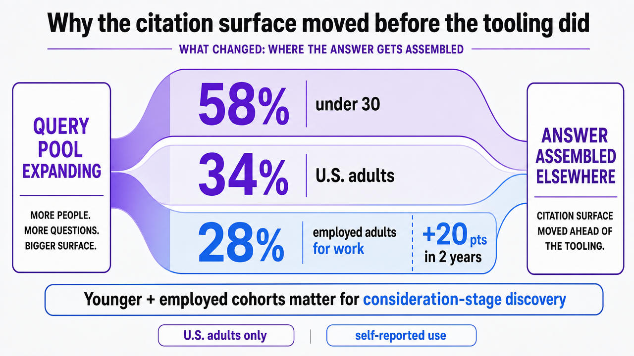 Visualize the three Pew adoption figures cited directly in this section (34% of U.S. adults, 58% of under-30s, 28% of employed adults for work) to reinforce why the query pool is expanding