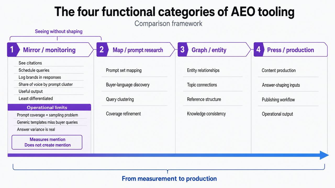 Process infographic mapping the four functional categories introduced in this section (mirror/monitoring, map/prompt research, graph/entity, press/production) as a comparison framework