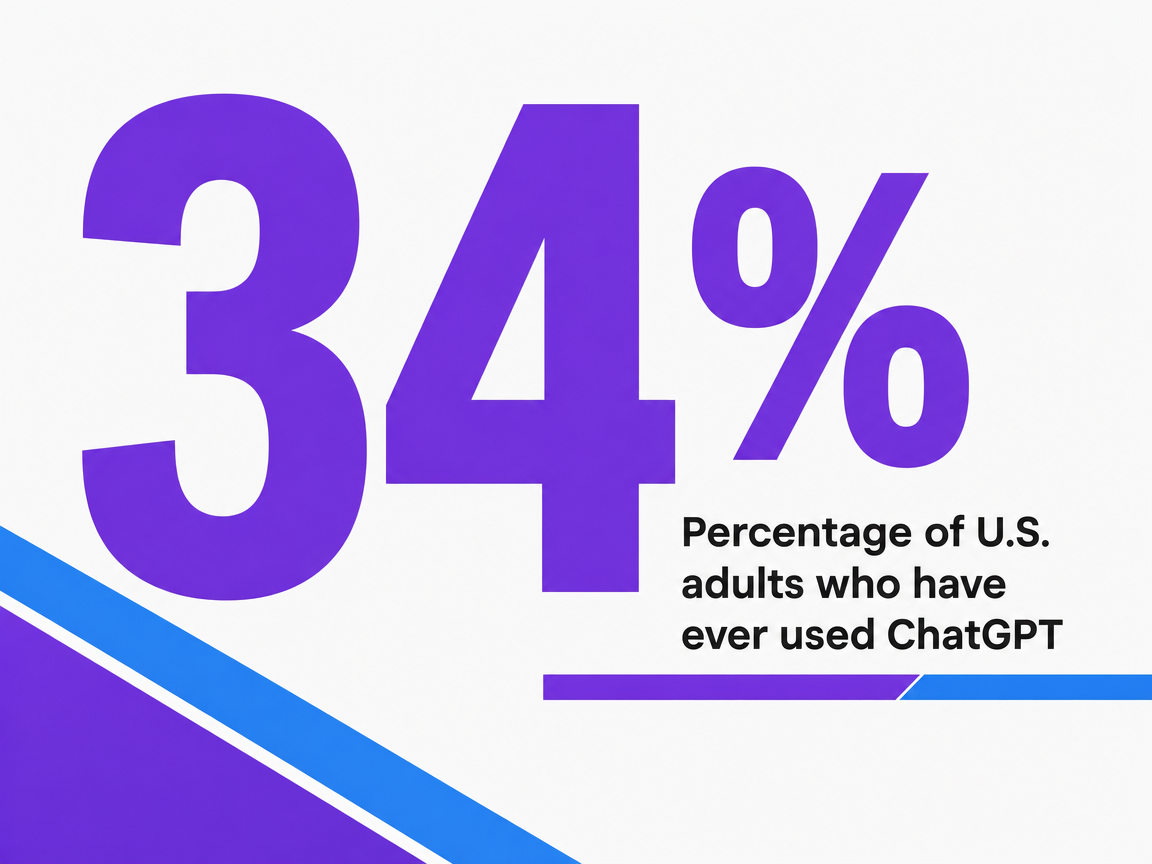 Infographic showing Percentage of U.S. adults who have ever used ChatGPT