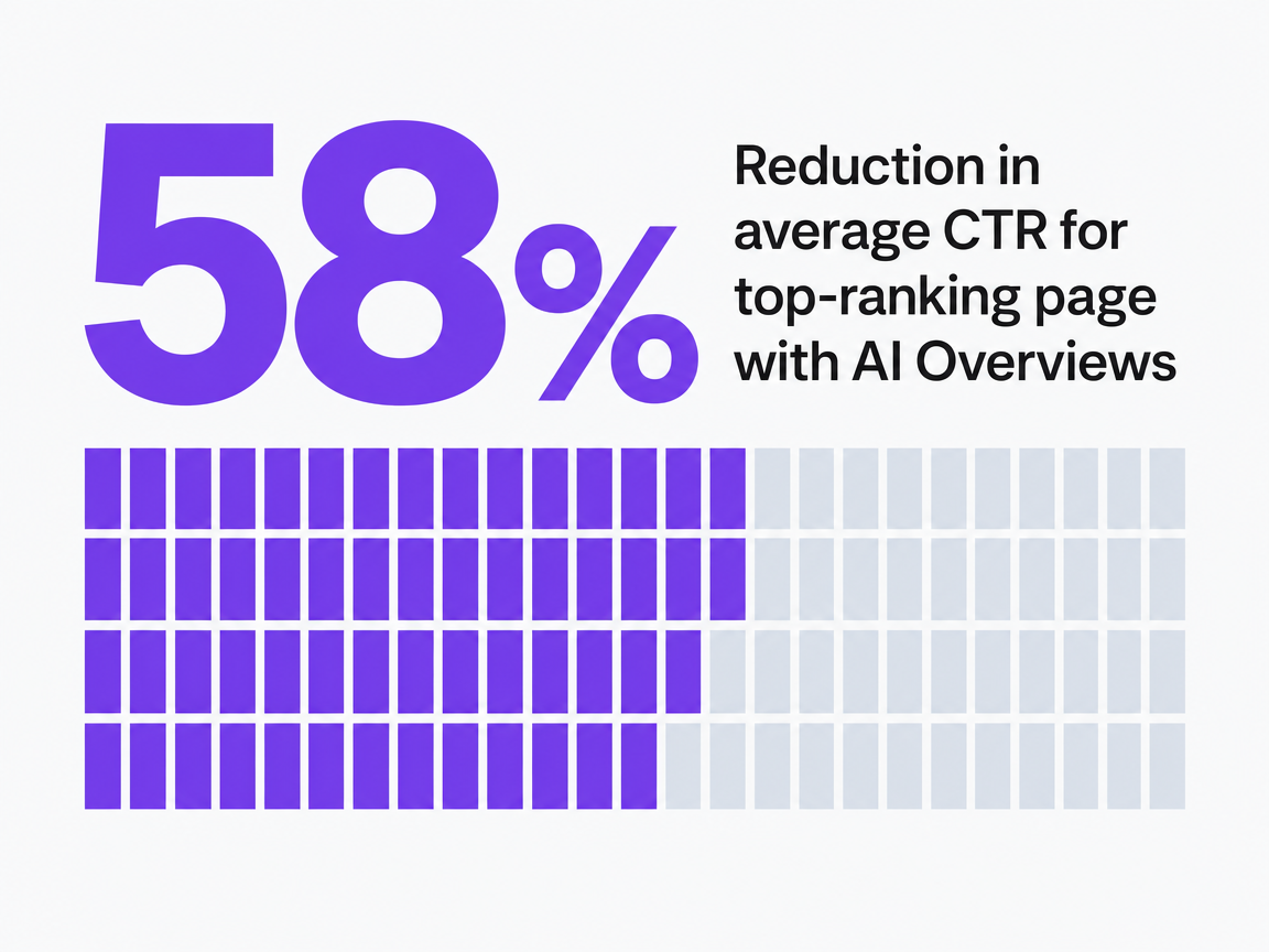 Infographic showing Reduction in average CTR for top-ranking page with AI Overviews