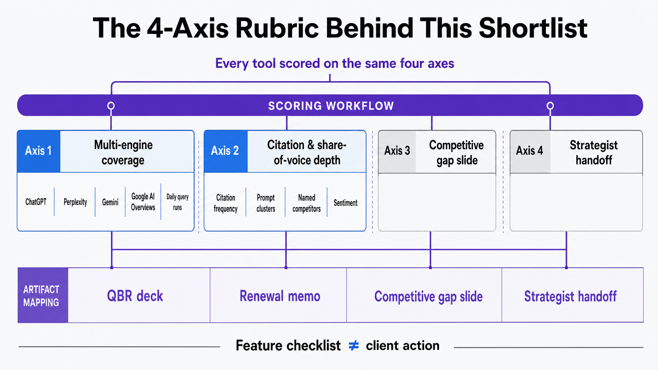 Visualize the four evaluation axes as a process framework used to score every tool in the shortlist
