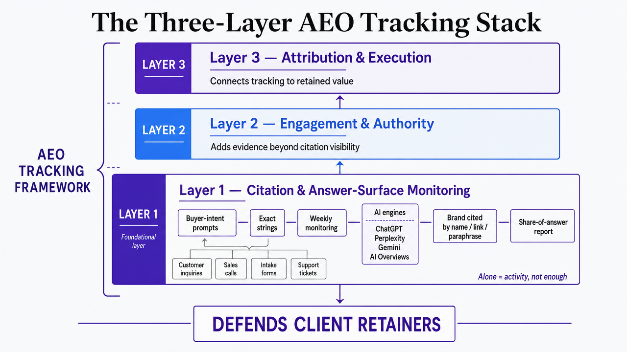 Visualize the three-layer AEO tracking framework that structures the entire article, showing how citation monitoring, engagement/authority, and attribution/execution stack together to defend client retainers