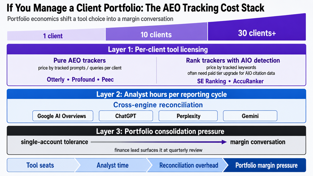 Visualize the portfolio-scale cost stack table already present in the section, reinforcing the three-layer cost model and consolidation pressure across portfolio sizes