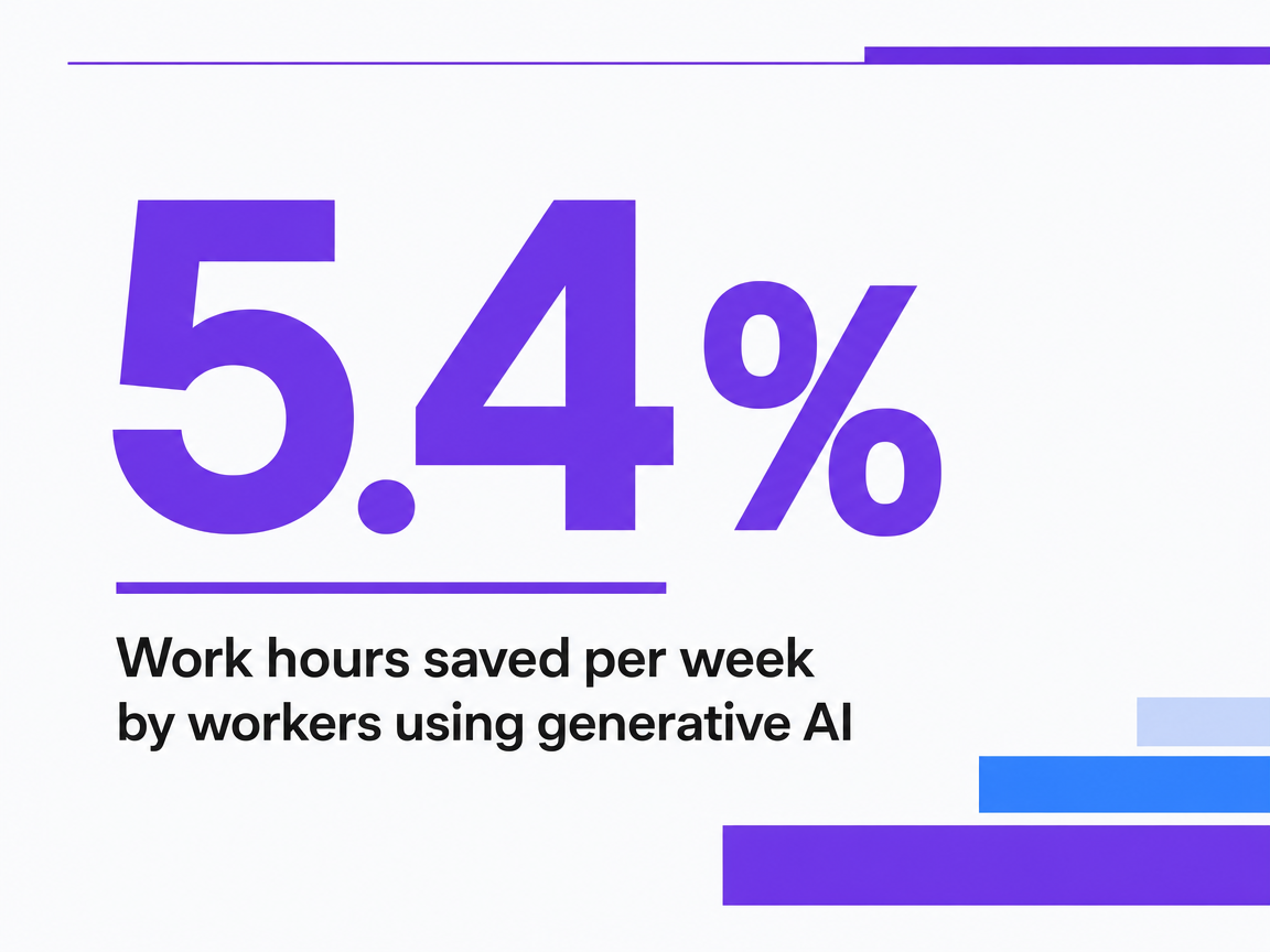 Infographic showing Work hours saved per week by workers using generative AI