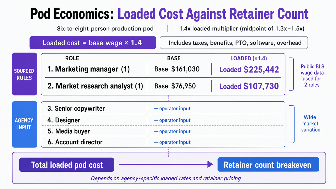 Visualize the pod cost stack and the retainer-count breakeven math described in this section