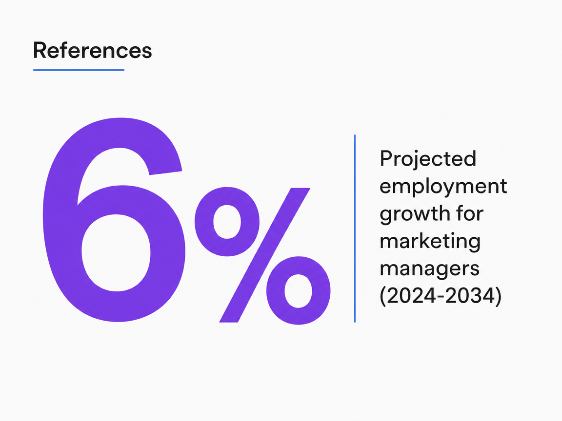 Infographic showing Projected employment growth for marketing managers (2024-2034)