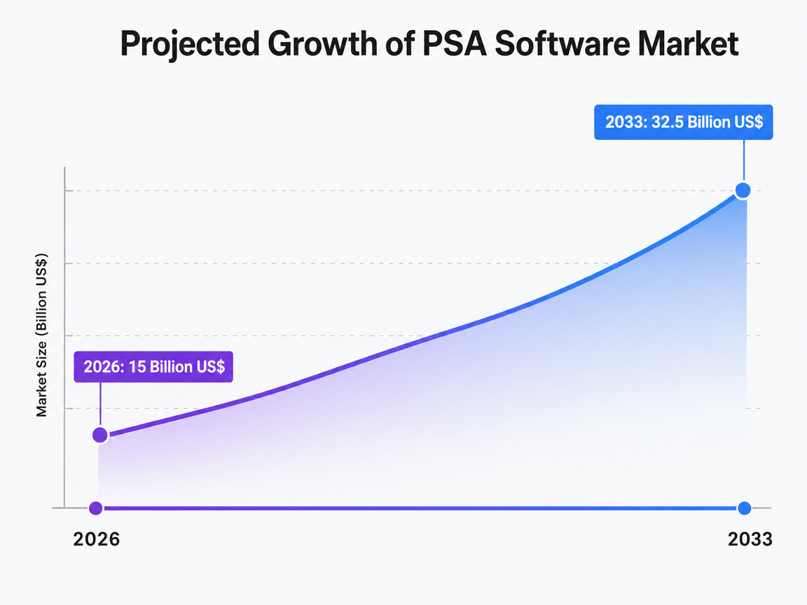Chart showing Projected Growth of PSA Software Market