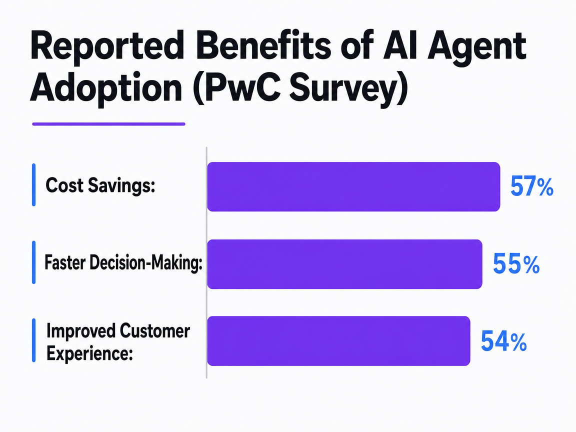 Chart showing Reported Benefits of AI Agent Adoption (PwC Survey)