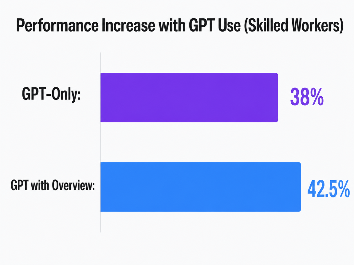Chart showing Performance Increase with GPT Use (Skilled Workers)