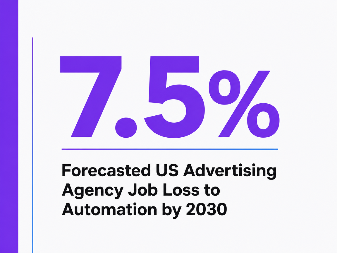 Infographic showing Forecasted US Advertising Agency Job Loss to Automation by 2030