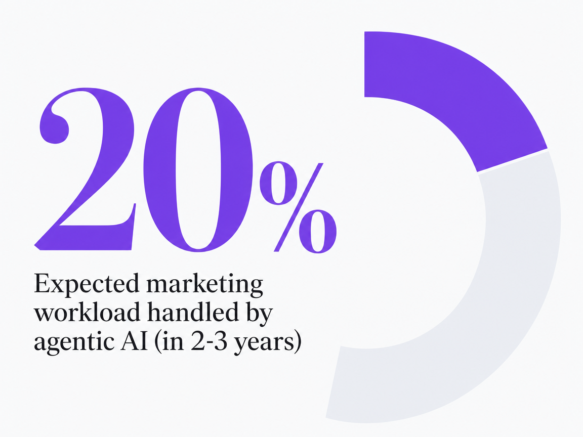 Infographic showing Expected marketing workload handled by agentic AI (in 2-3 years)