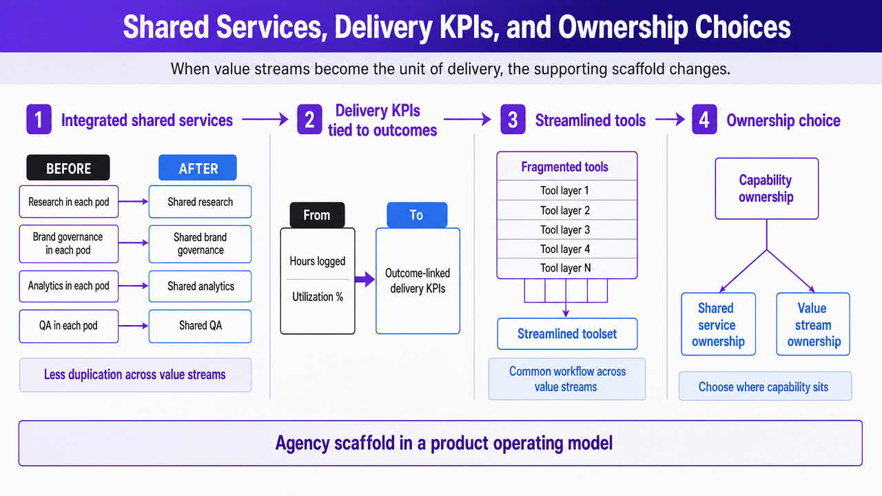 Visualize the four redesign decisions (integrated shared services, delivery KPIs, streamlined tools, ownership choice) named in this section from Deloitte's product operating model framework