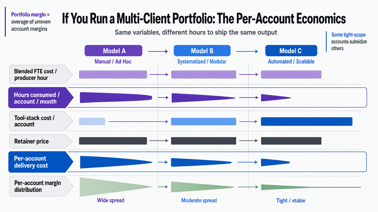 Visualize the three delivery models (A, B, C) and their per-account cost structure as presented in the section's table, showing the directional shift in producer hours and delivery cost