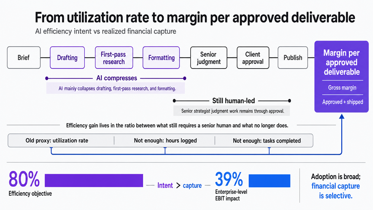 Visualize the gap between AI efficiency intent and realized enterprise financial impact, directly supporting the section's argument that adoption is nearly universal while financial capture is a minority sport