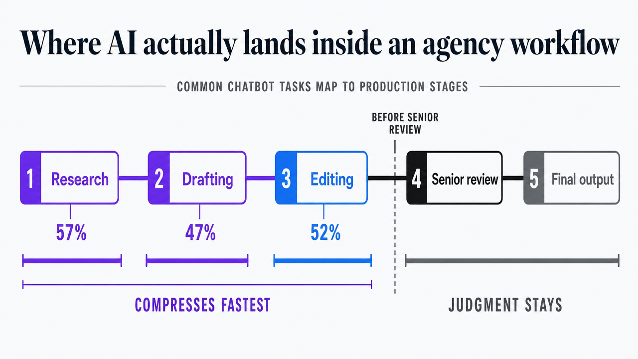Show how the three most common AI chatbot tasks (research, editing, drafting) map onto specific agency workflow stages, reinforcing the section's argument that these stages compress fastest while judgment stages do not