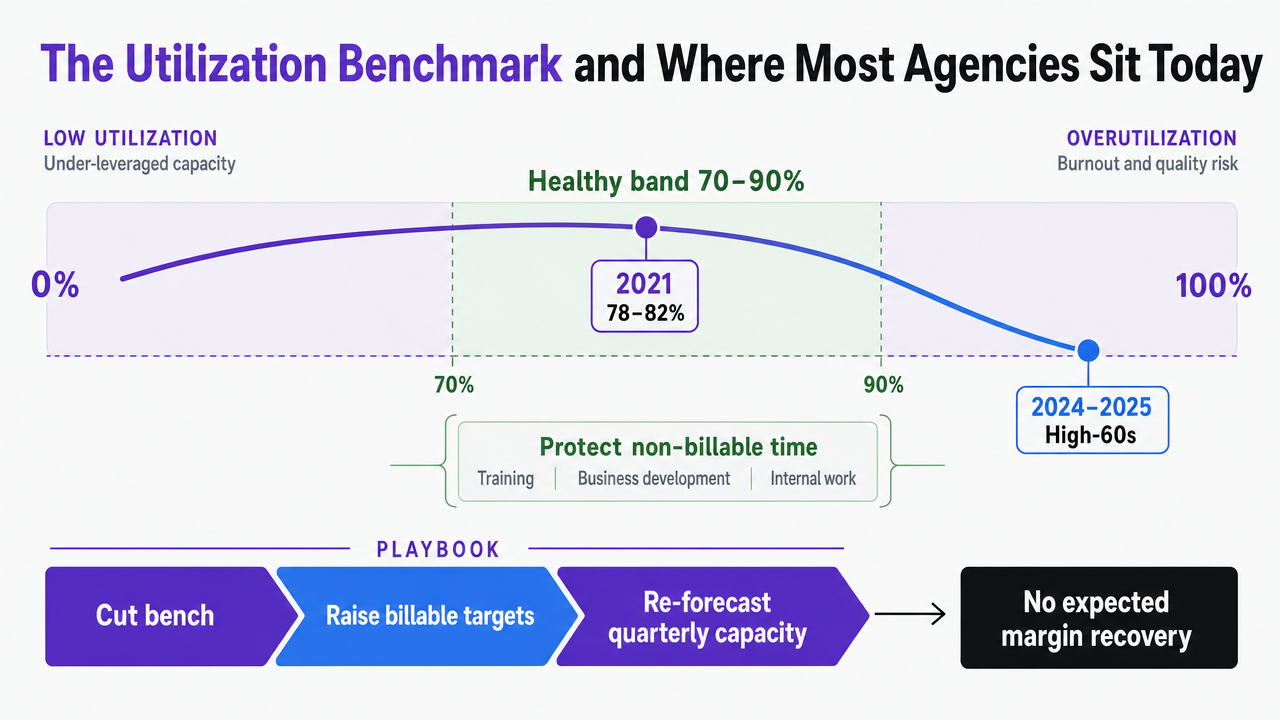 Show the healthy utilization band (70-90%) from Harvest against the drift from 78-82% in 2021 into the high-60s in 2024-2025 described in the section prose
