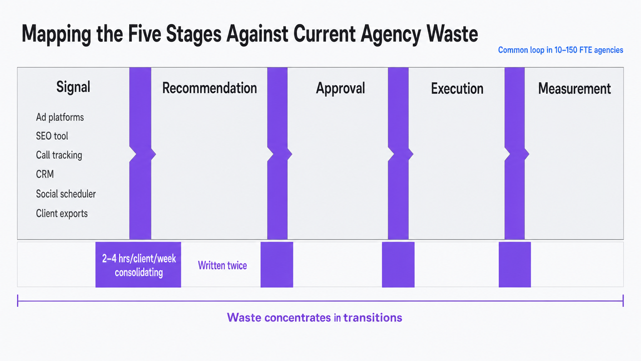 Visualize the five-stage production loop (Signal, Recommendation, Approval, Execution, Measurement) described in the section as the operating model redesign