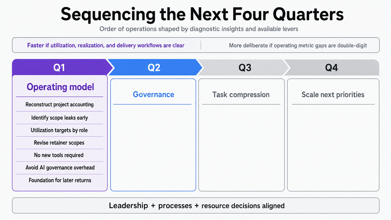 Visualize the four-quarter sequencing plan explicitly outlined in the section, mapping each quarter to its specific operational focus (operating model, governance, task compression)