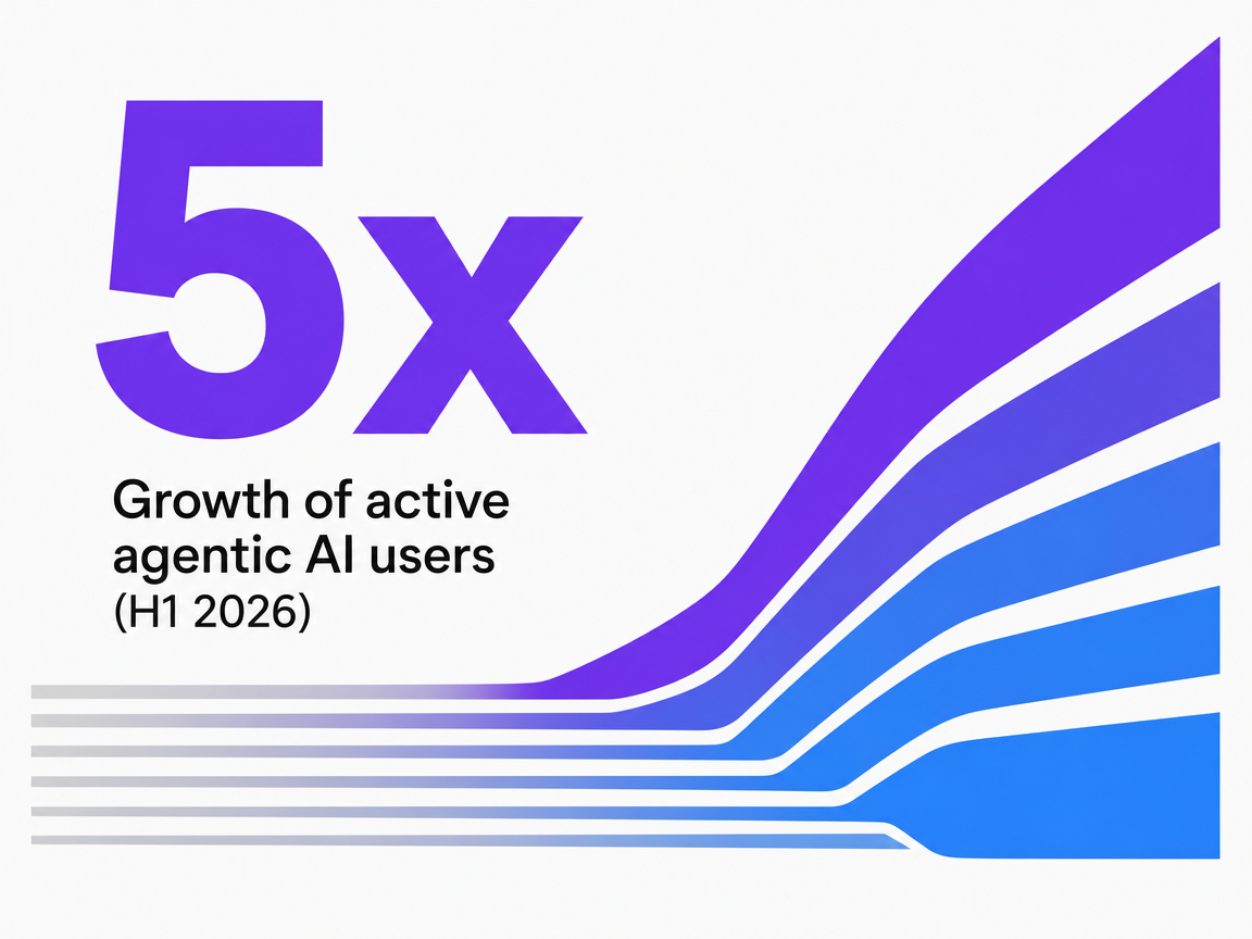 Infographic showing Growth of active agentic AI users (H1 2026)