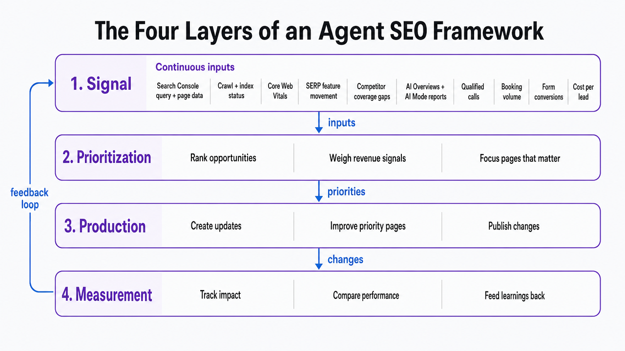 Visualize the four-layer operating model that structures the entire section: Signal, Prioritization, Production, and Measurement, showing how outputs from each layer flow into the next and close the loop back to Signal