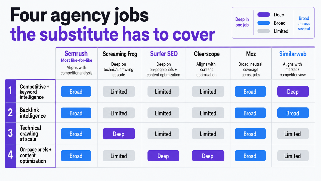 Visualize the four agency jobs and map which of the six substitute tools cover each job at what depth, directly reinforcing the section's framework