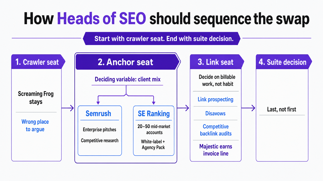 Visualize the four-step sequencing framework the section prescribes for stack migration