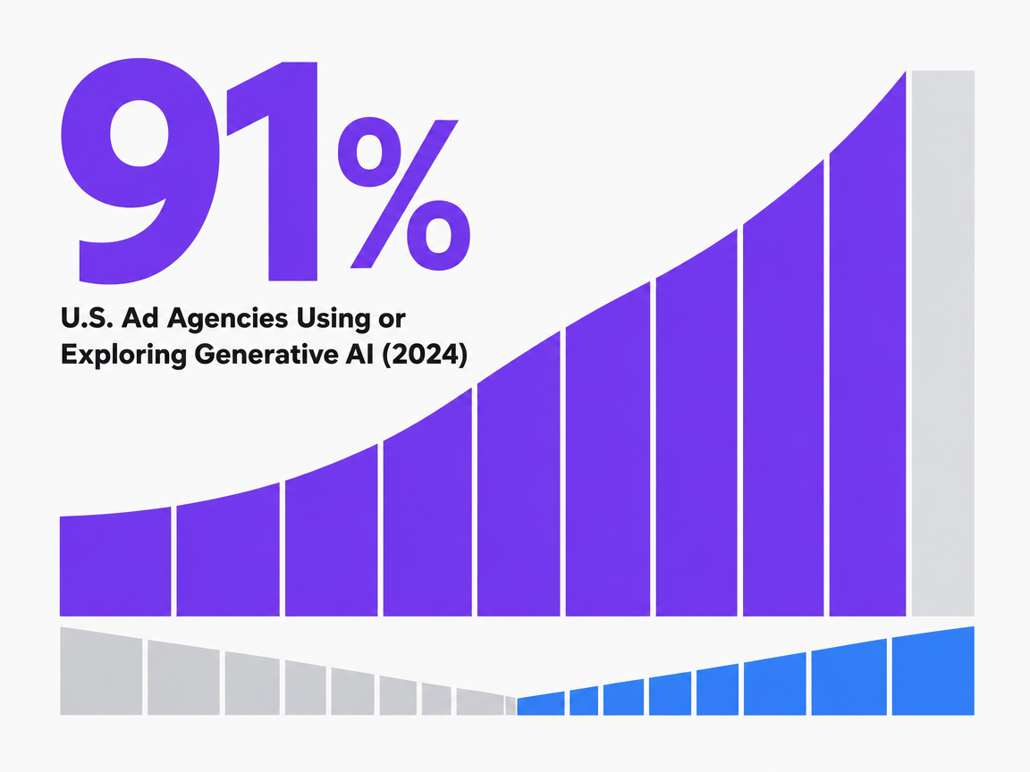 Infographic showing U.S. Ad Agencies Using or Exploring Generative AI (2024)